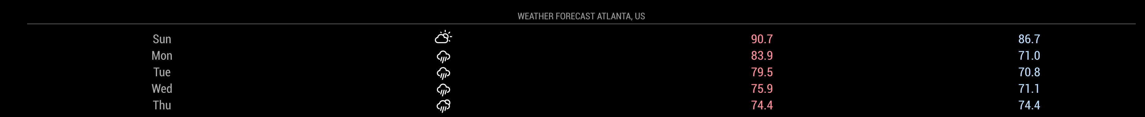 Screenshot of 5 day forecast