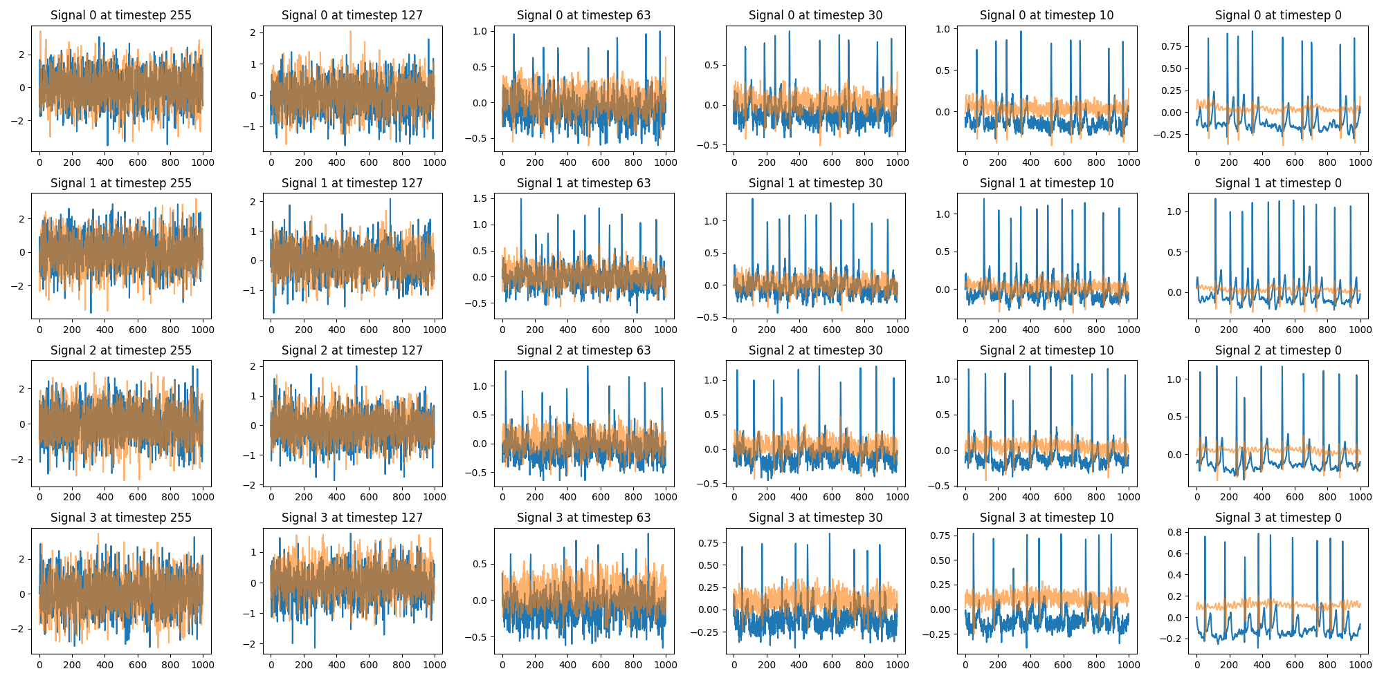 Synthetic signals