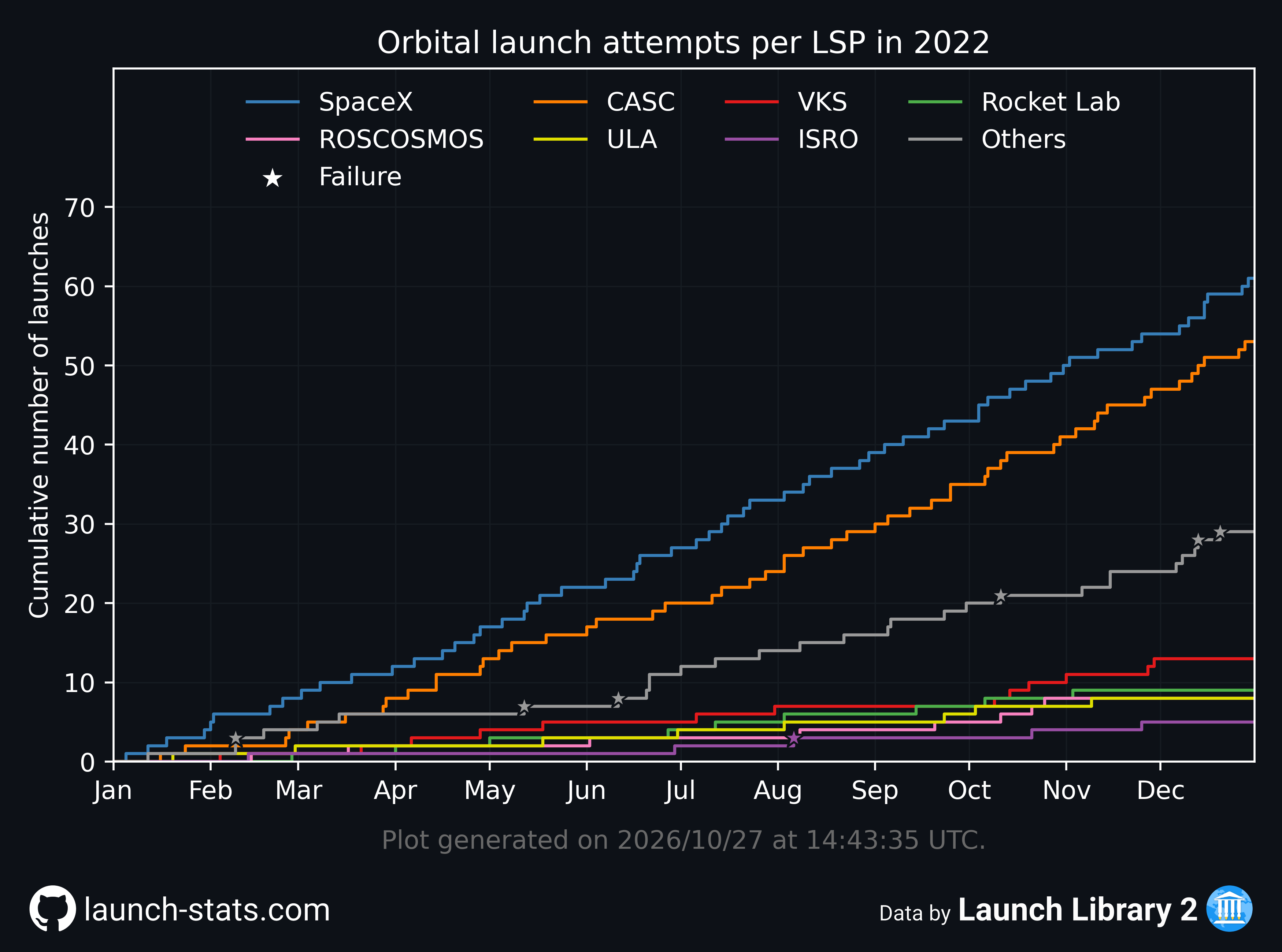 GitHub - Nosudrum/launch-stats: Space launch statistics, charts ...