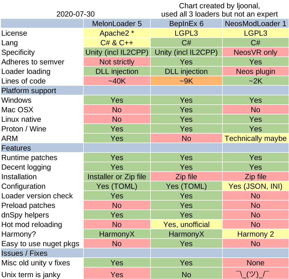 Social VR Game mod loader comparison chart