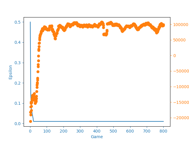 Ploted rewards