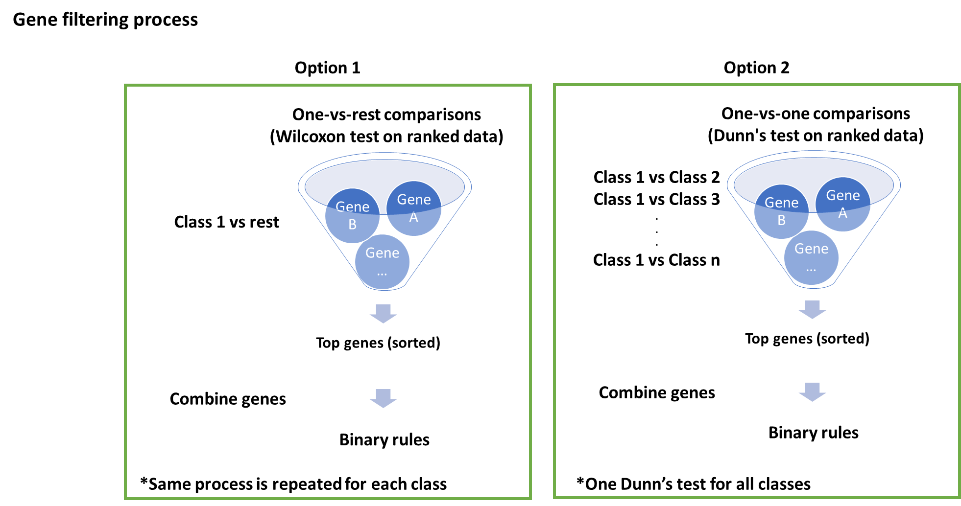 Gene filtering options