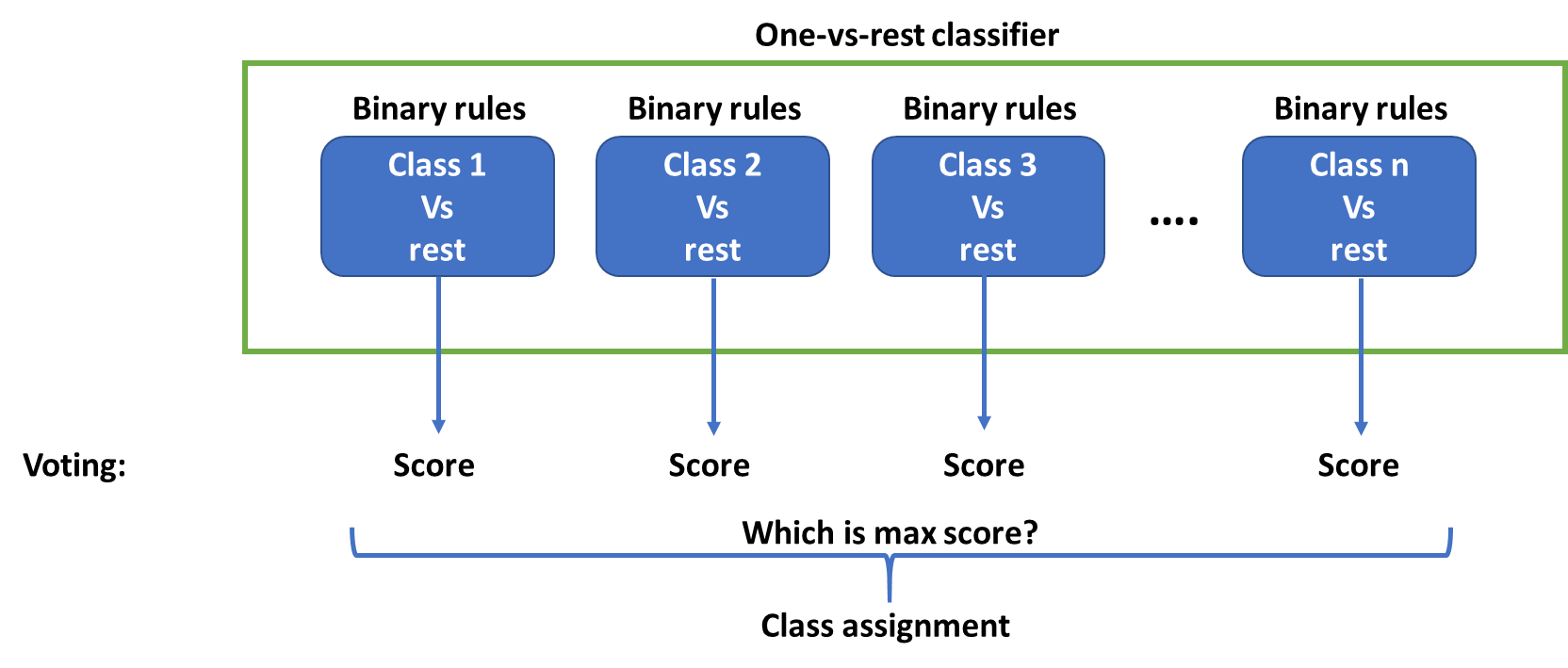 One-vs-rest scheme