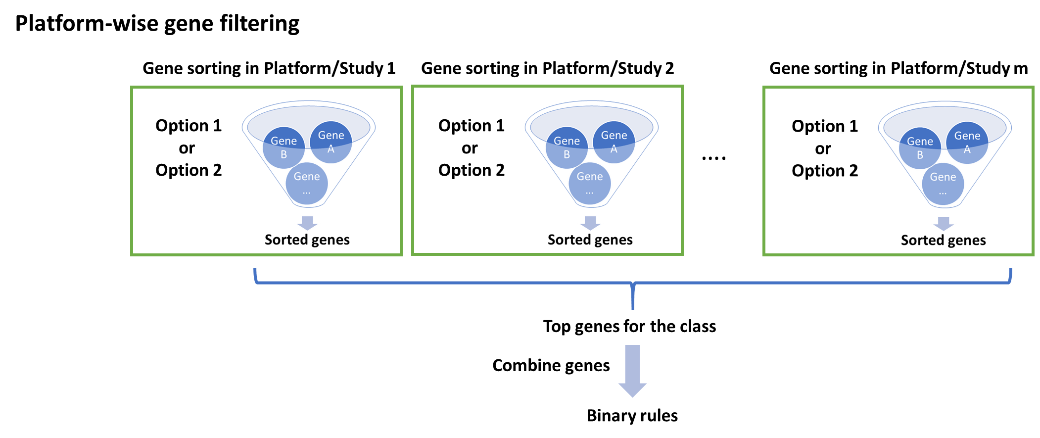 Platform-wise gene filtering