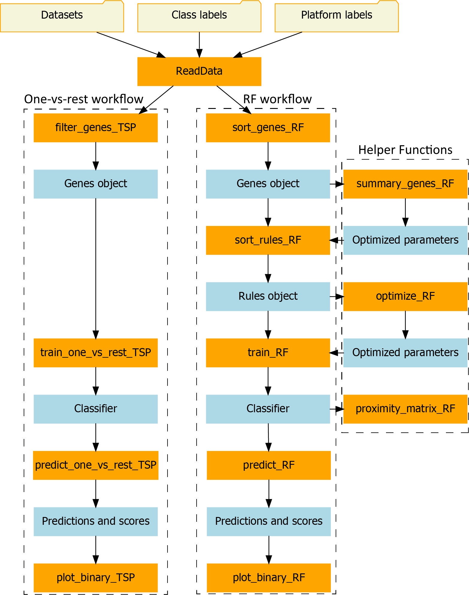 Workflow in multiclassPairs R package: Functions are colored in green.