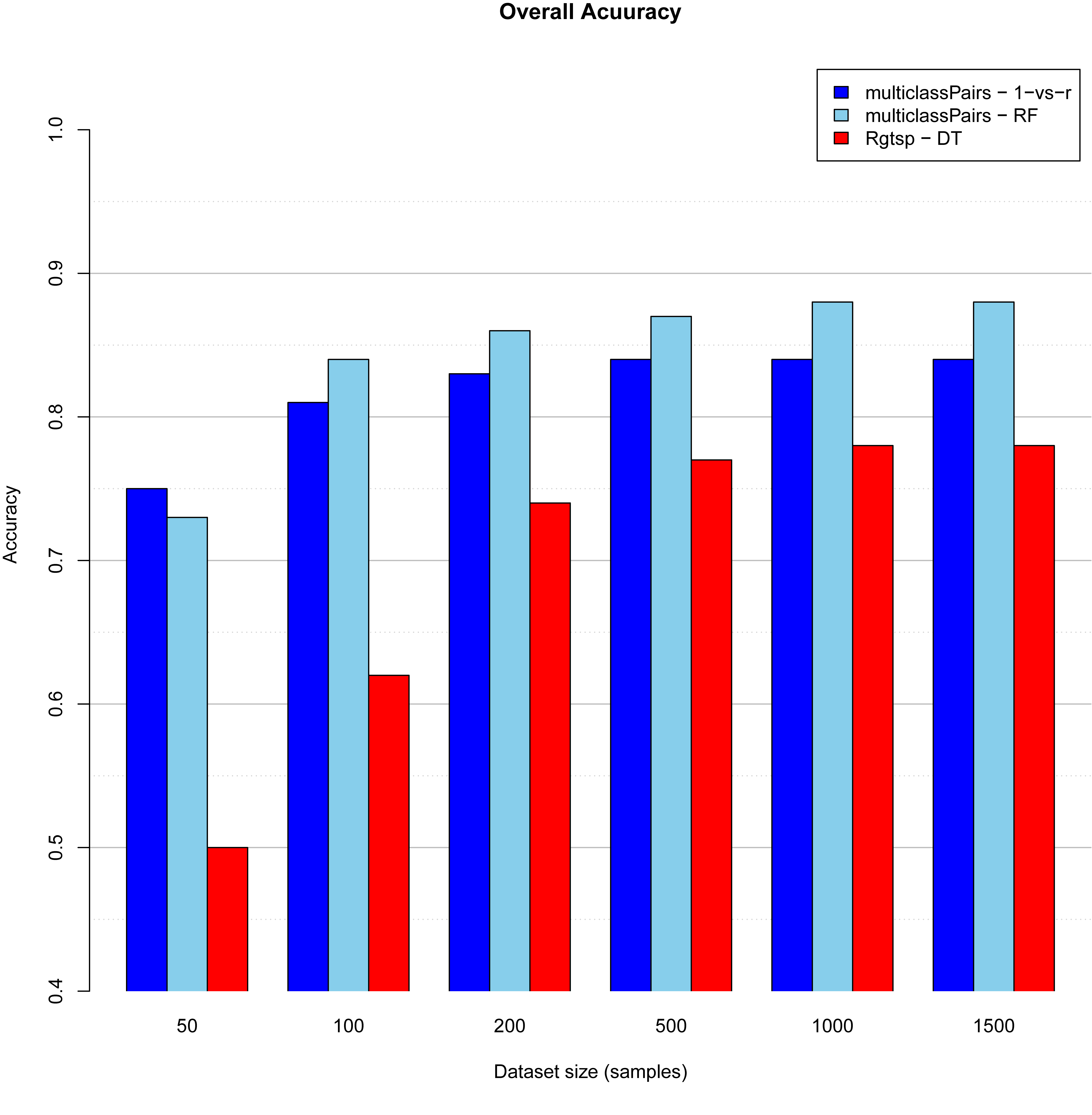 Overall accuracy for the three pair-based approaches. X-axis show the performance of different models trained on training datasets with different sizes.