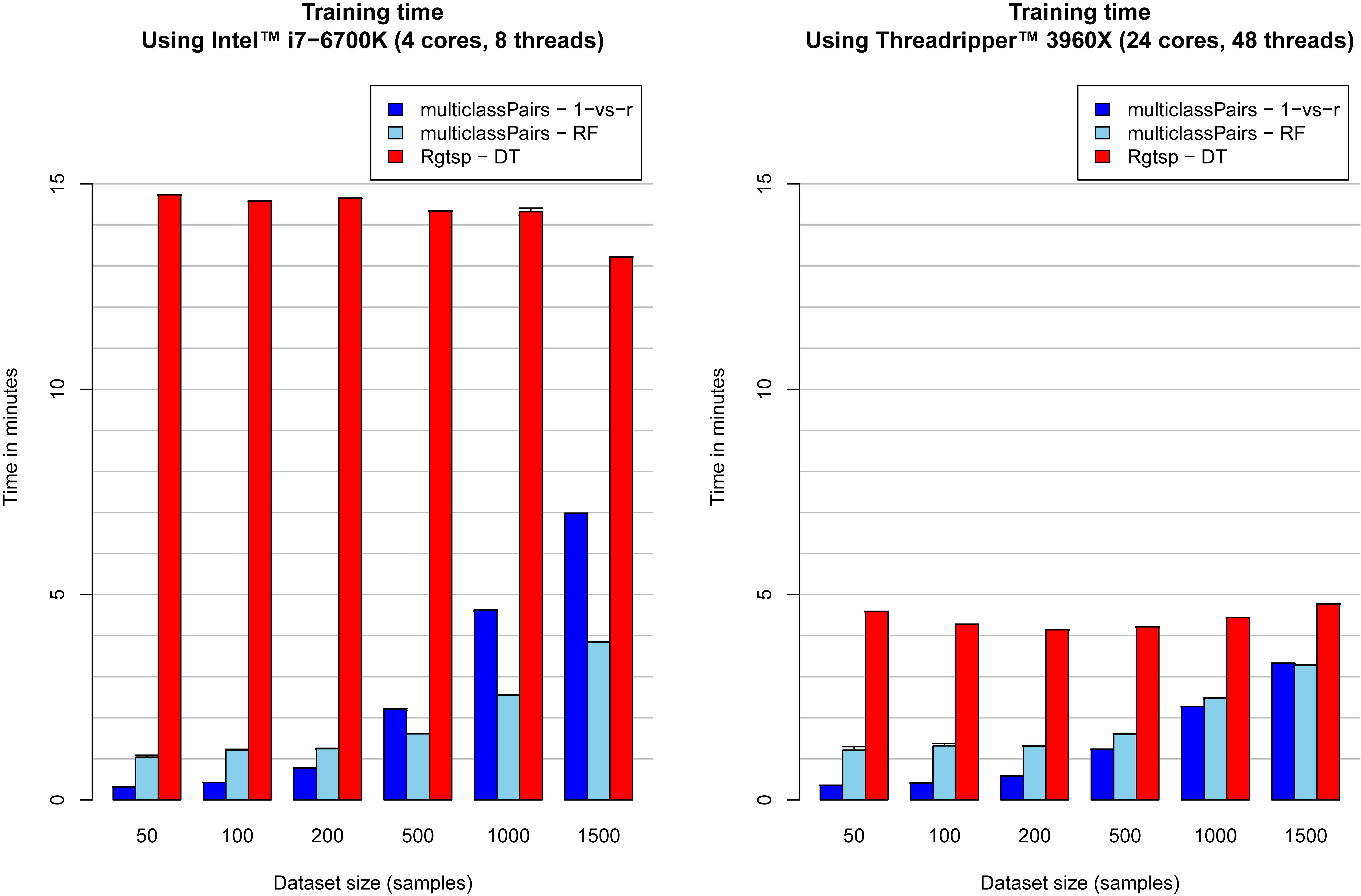 Average of the overall training time including the gene and rules filtering and model training. Training repeated 5 times for each model and the bars show the average time.