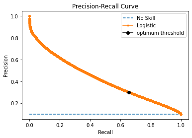 The PR-Curve