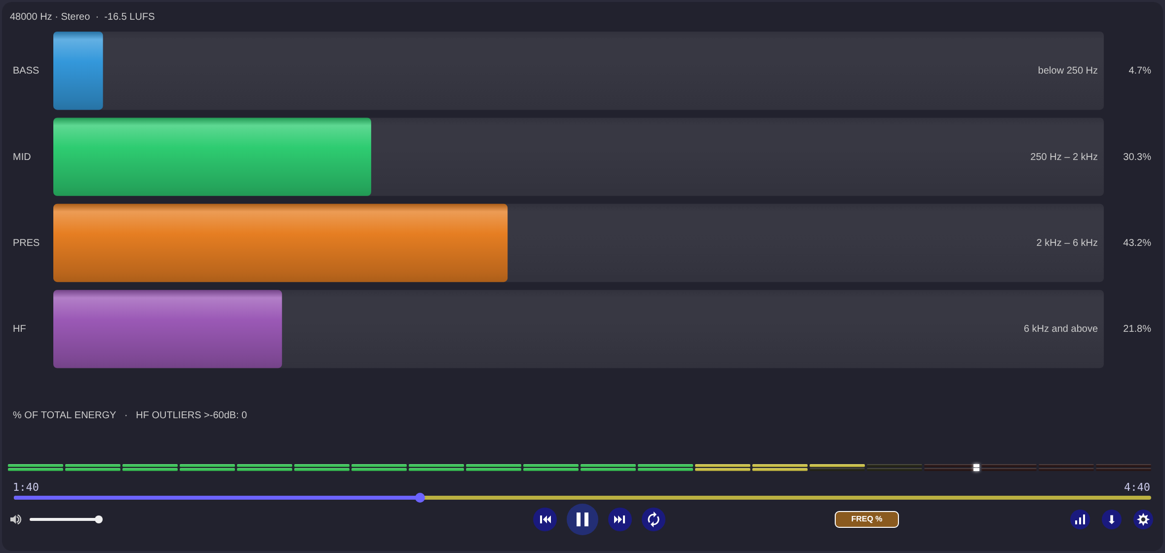 Frequency bands