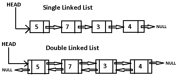 http://www.csegeek.com/csegeek/view/tutorials/algorithms/linked_list/linked_list.jpg