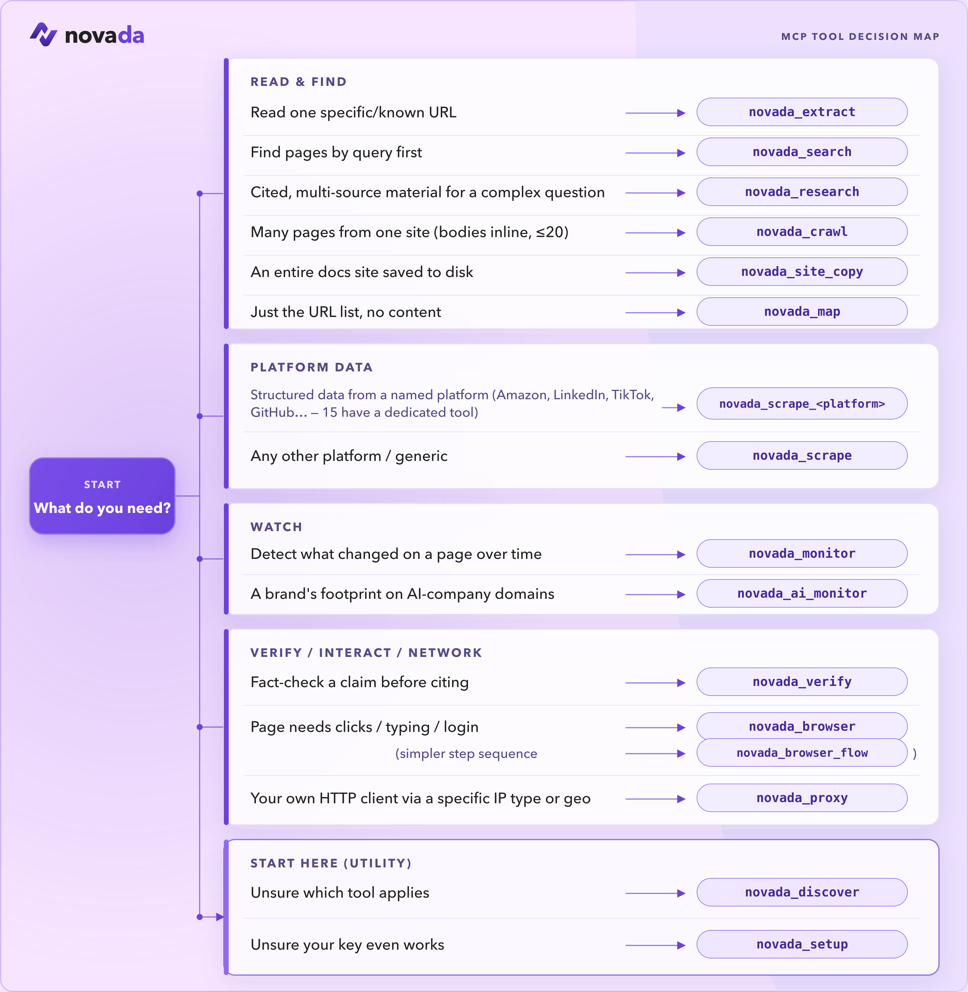 How to choose a Novada MCP tool — decision guide