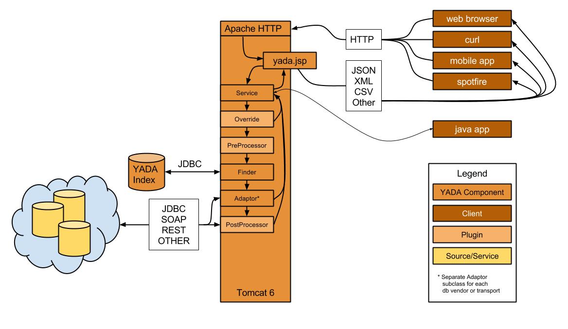 specific architecture