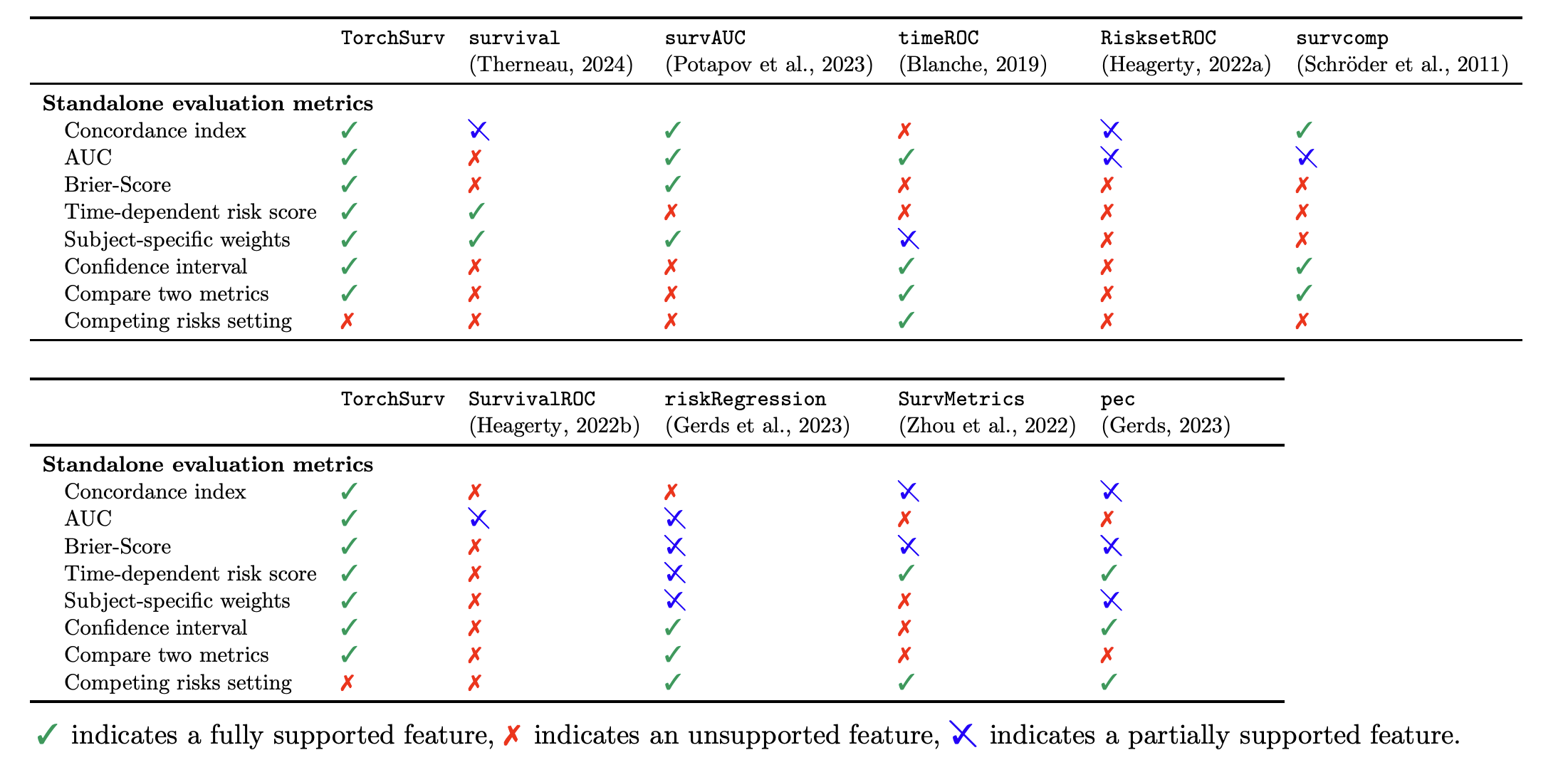 Survival analysis libraries in R