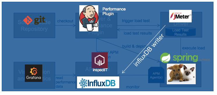 PerformanceRegressionTesting