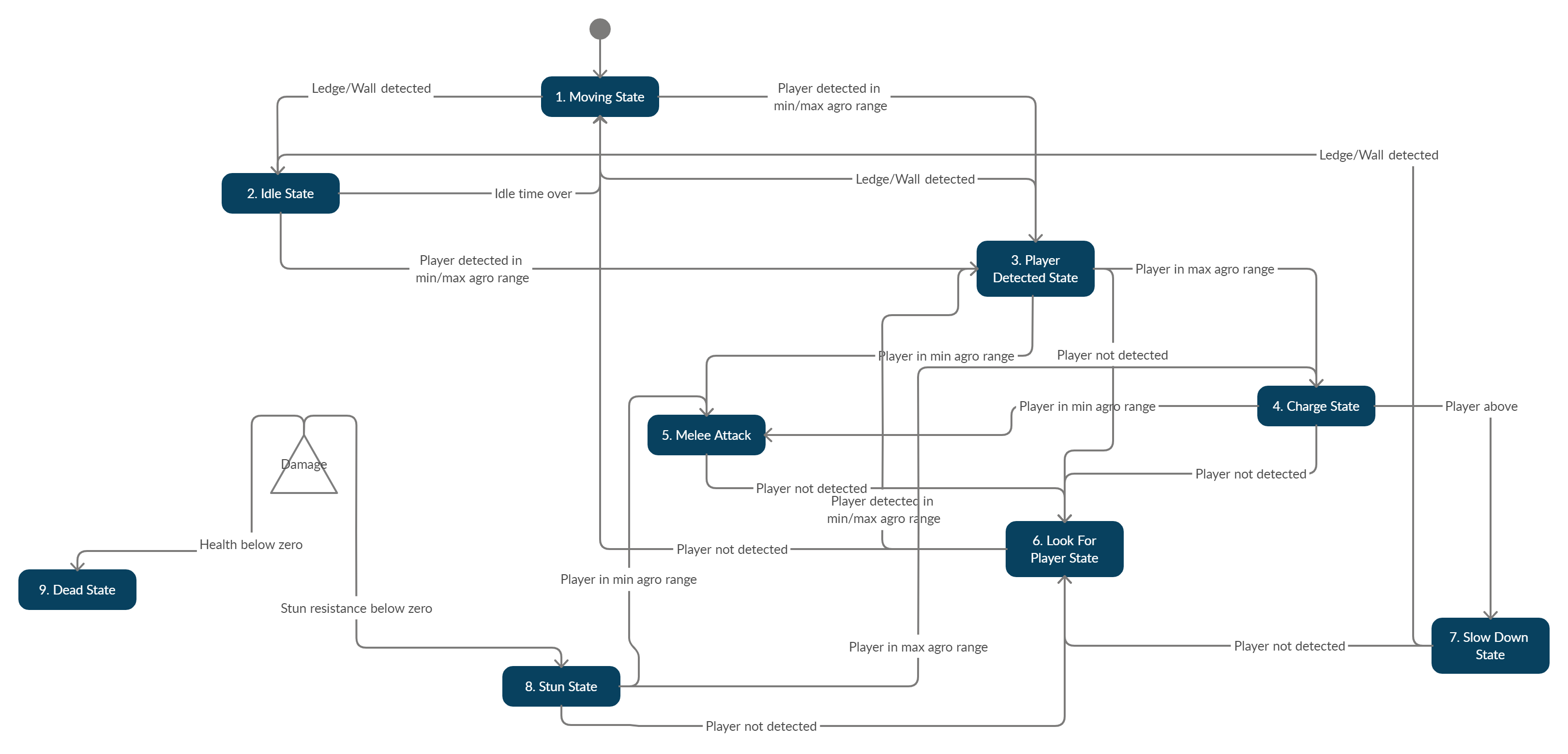 Example Finite State Machine