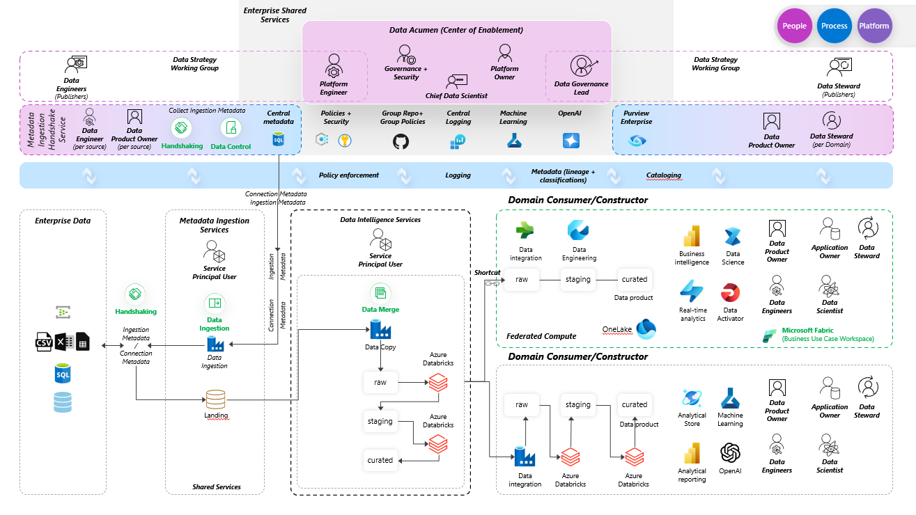 Data Strategy functional architecture showing governance across the entire data estate