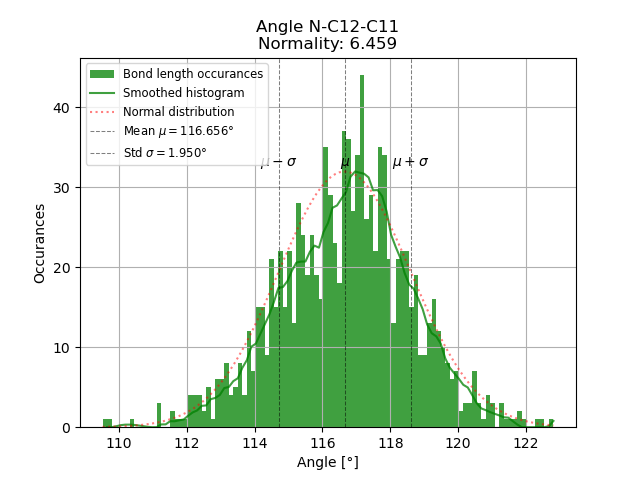 N-C12-C11 Angle Distribution