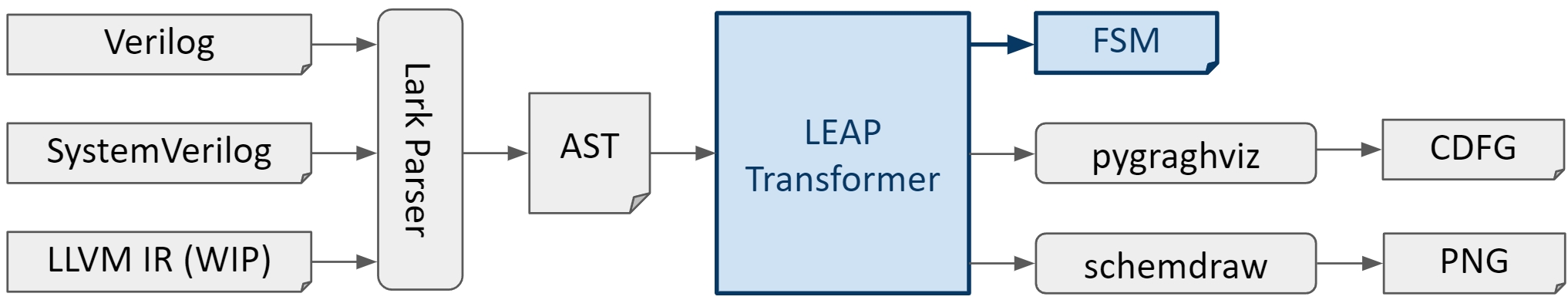 leap-compiler