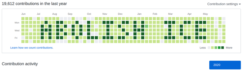 Contributor Graph