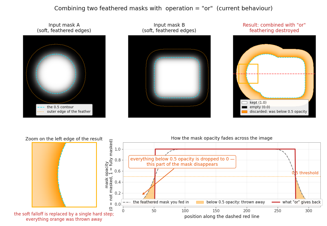 combining two feathered masks with the current or operation, showing that everything below 0.5 opacity is discarded