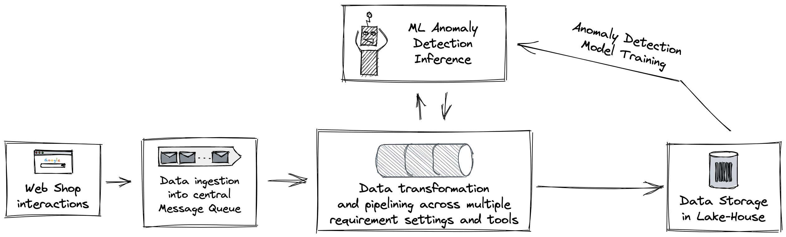 Hack Your Pipe architecture