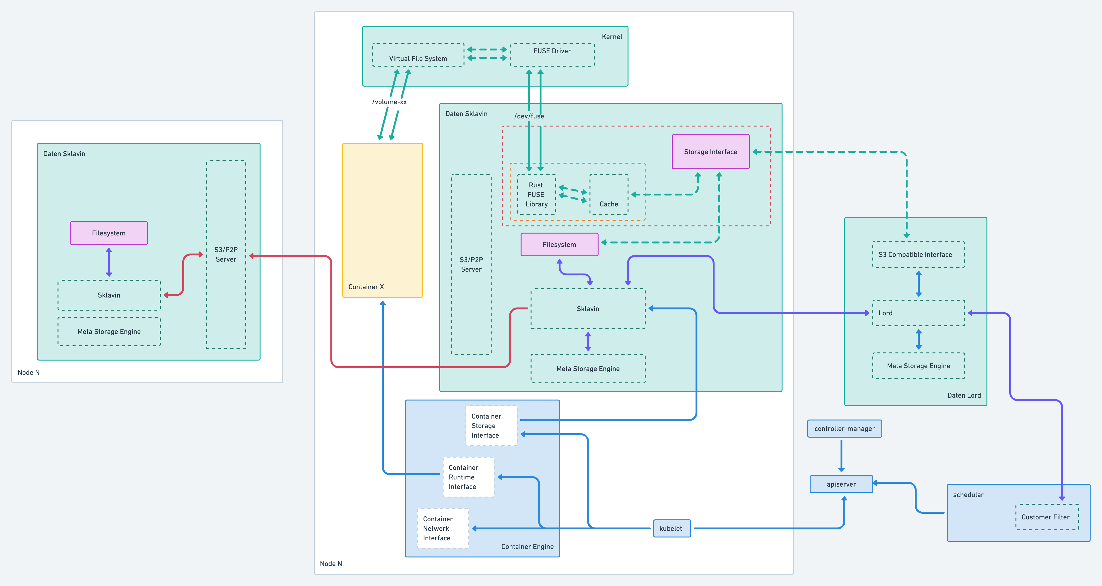 DatenLord Architecture