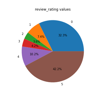 review_rating values