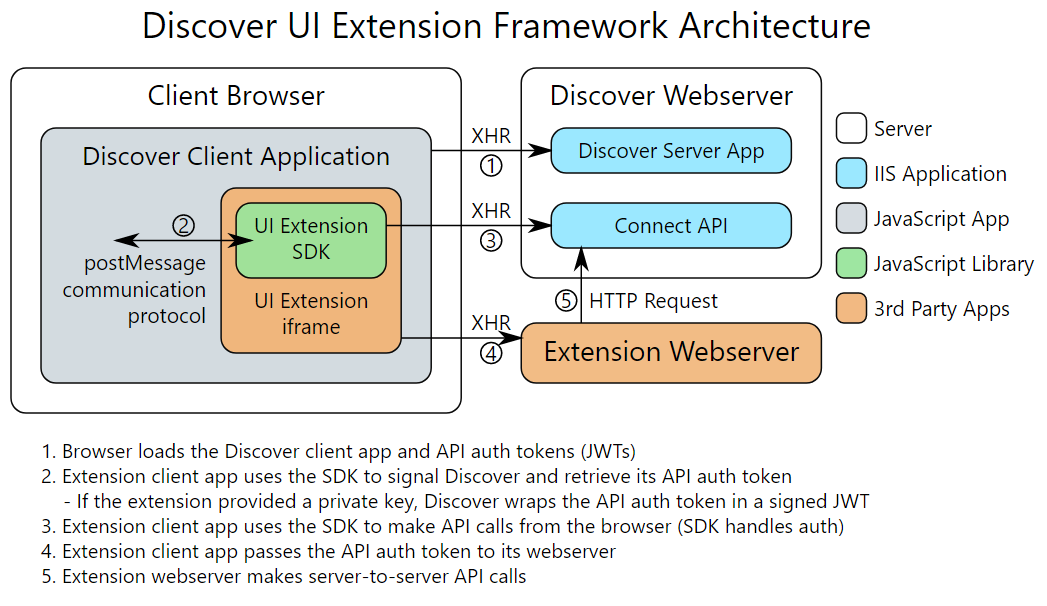 Discover UI Extenstion Architecture