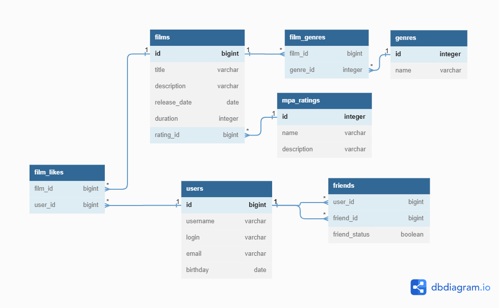 diagram bd