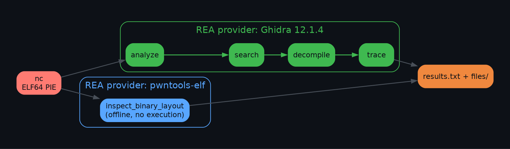 NullLabTests/OpenBSD_netcat_REA