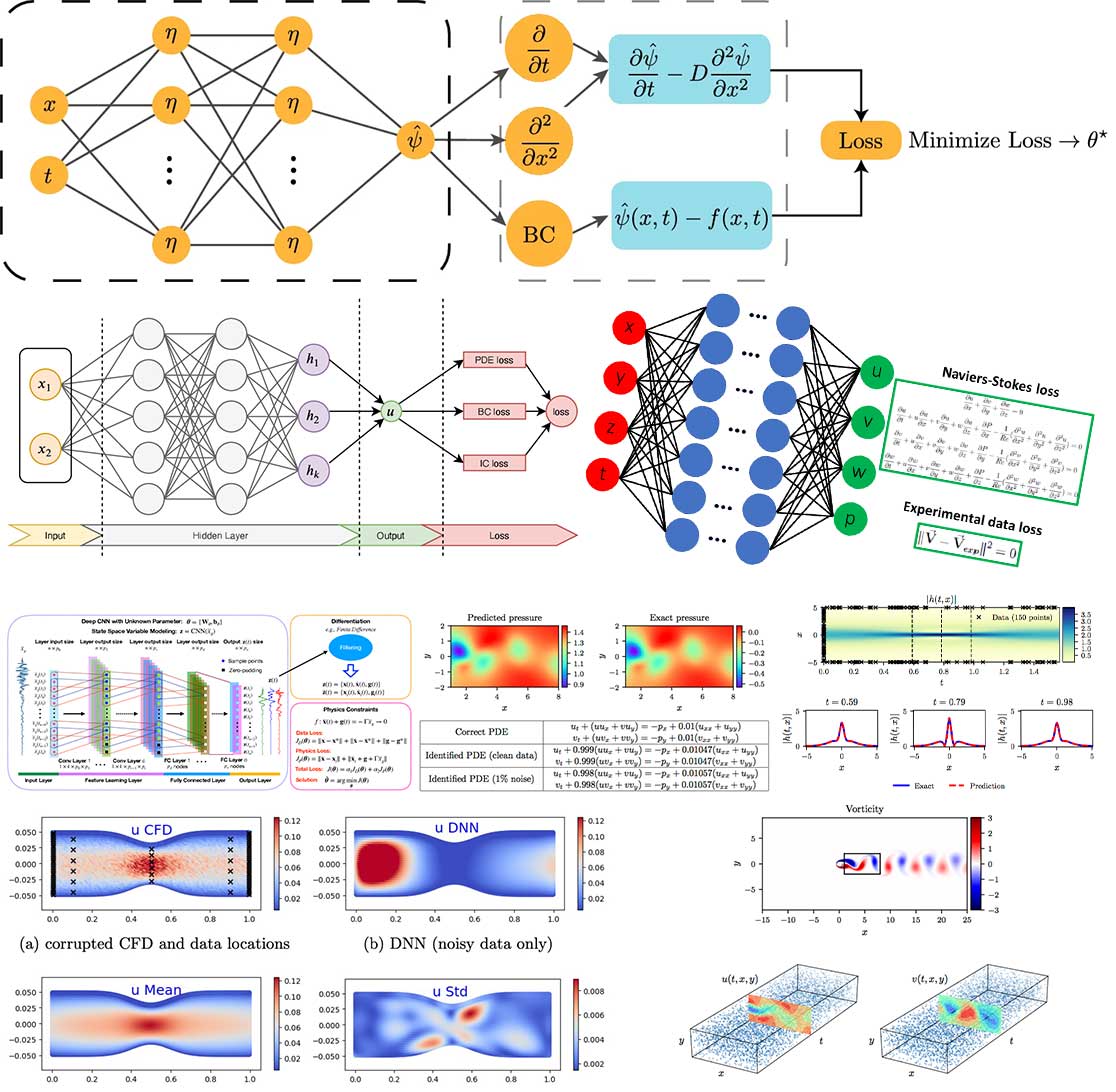 Physics-Informed Neural Networks and Classical Numerical Methods