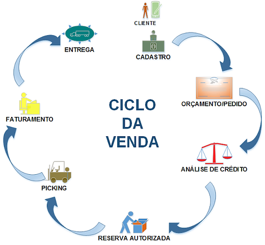 Ciclo da Venda