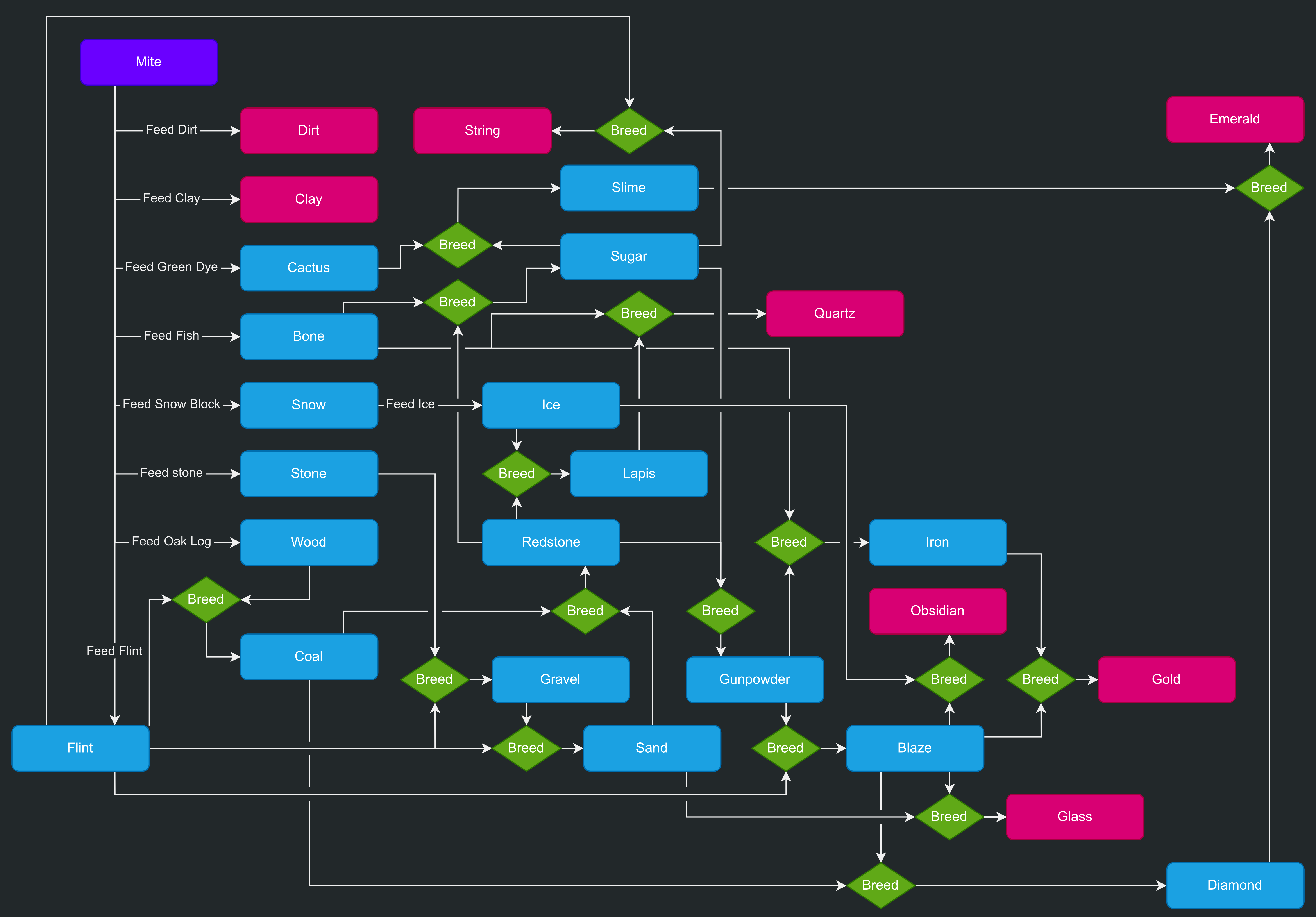 A flowchart describing how to obtain each mite.