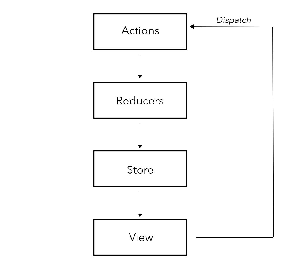 Redux Components