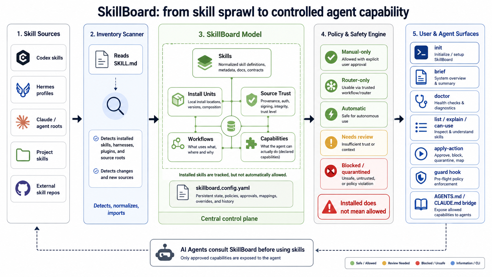 SkillBoard architecture diagram: sources, inventory scanner, SkillBoard model, policy engine, and user and agent surfaces.