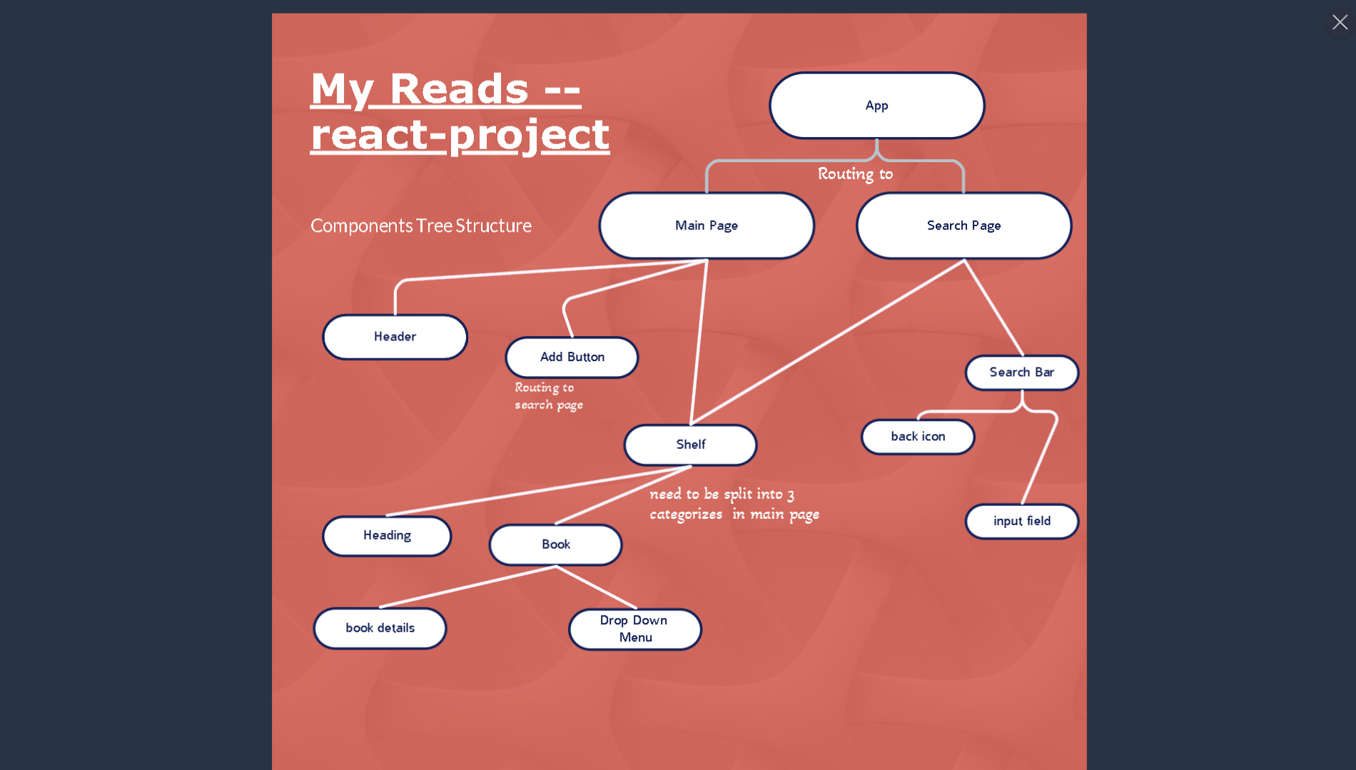 Components Tree Architecture