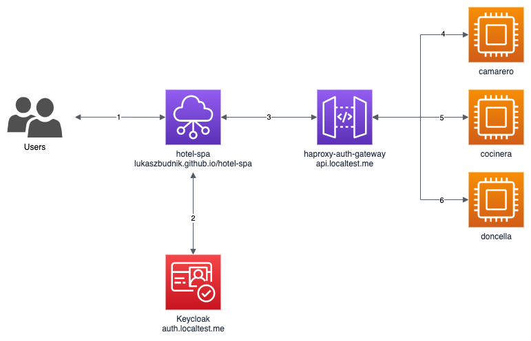 Keycloak demo apps