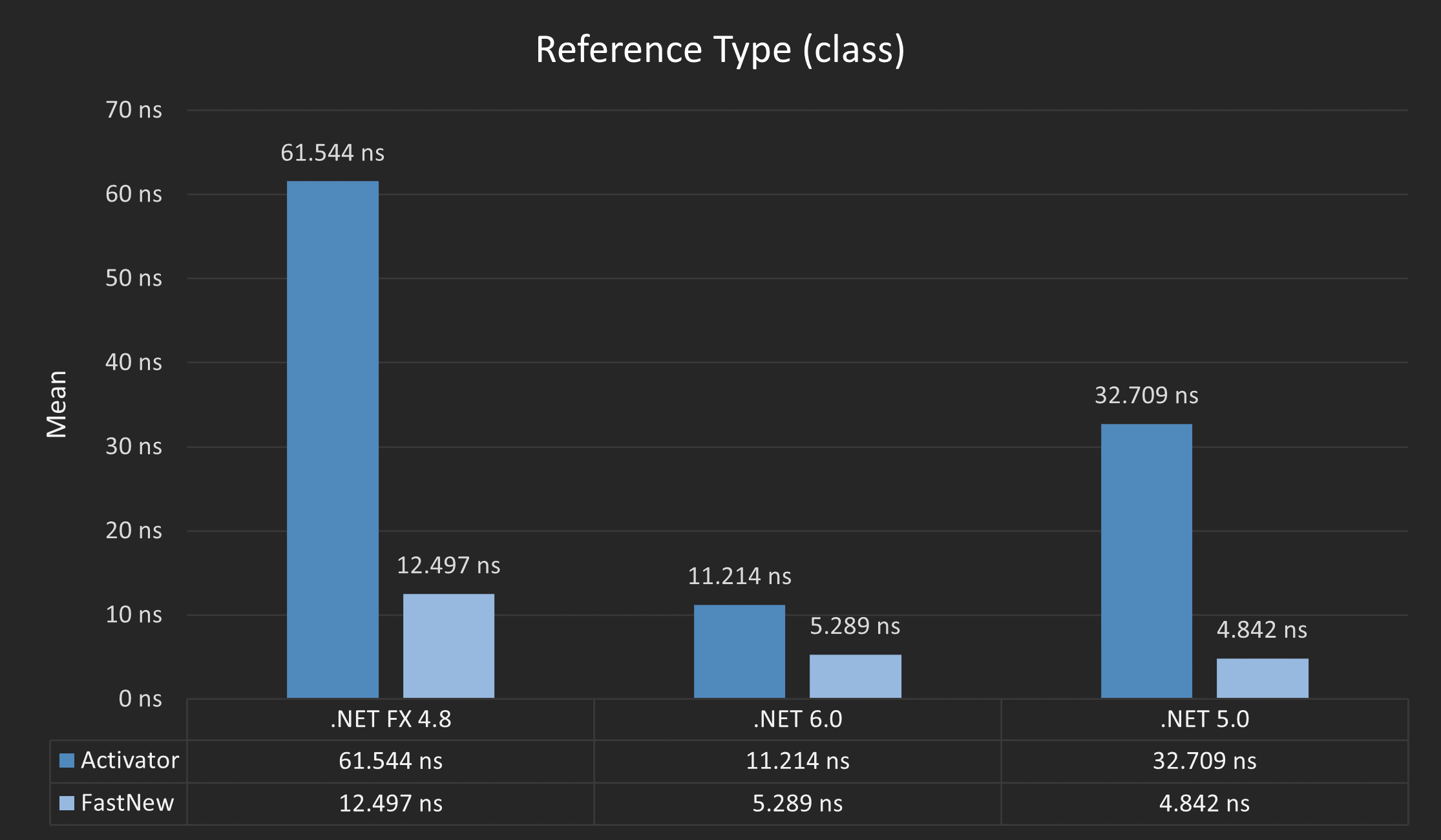 Benchmark Result of Reference Types