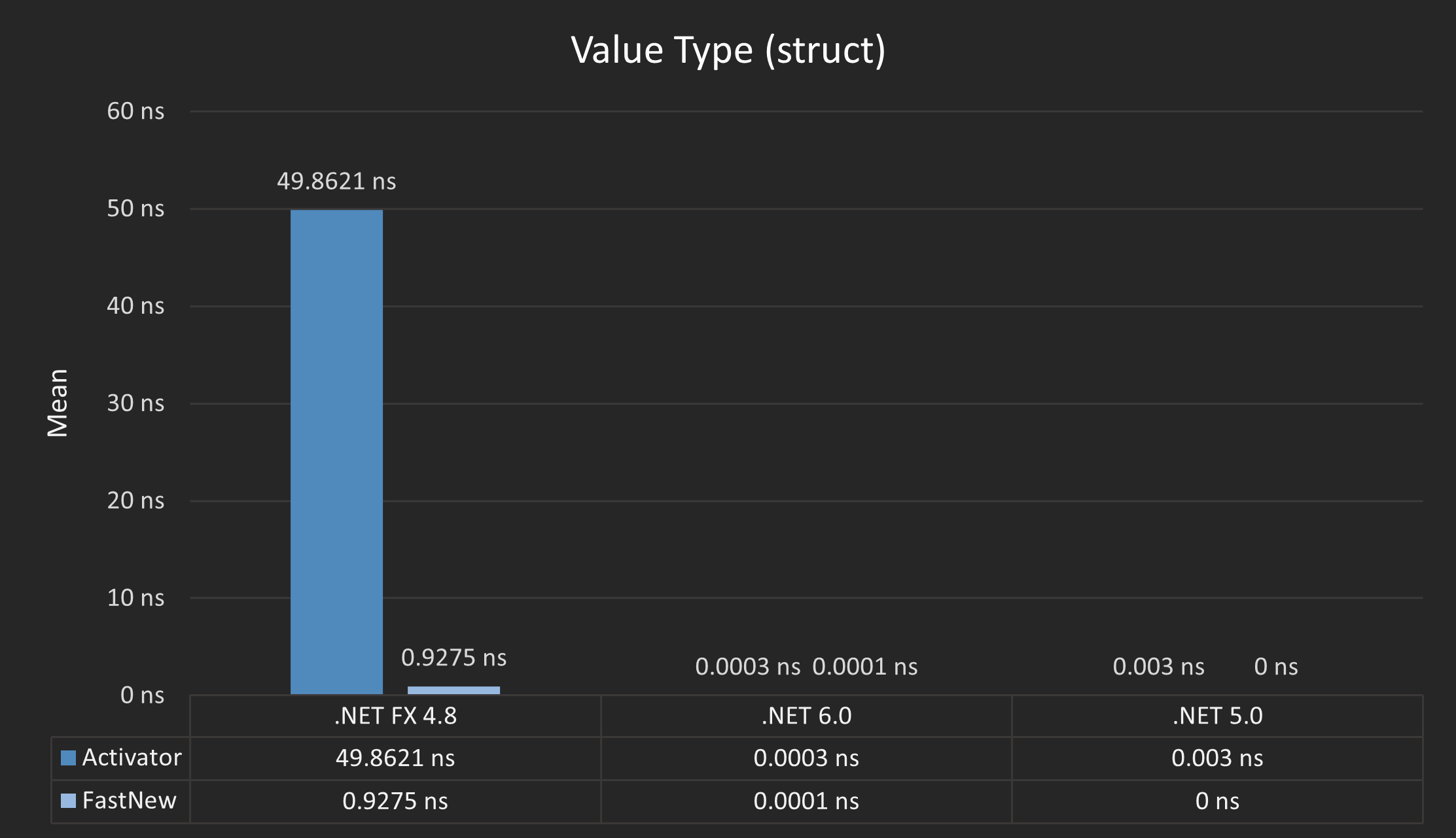 Benchmark Result of Value Types
