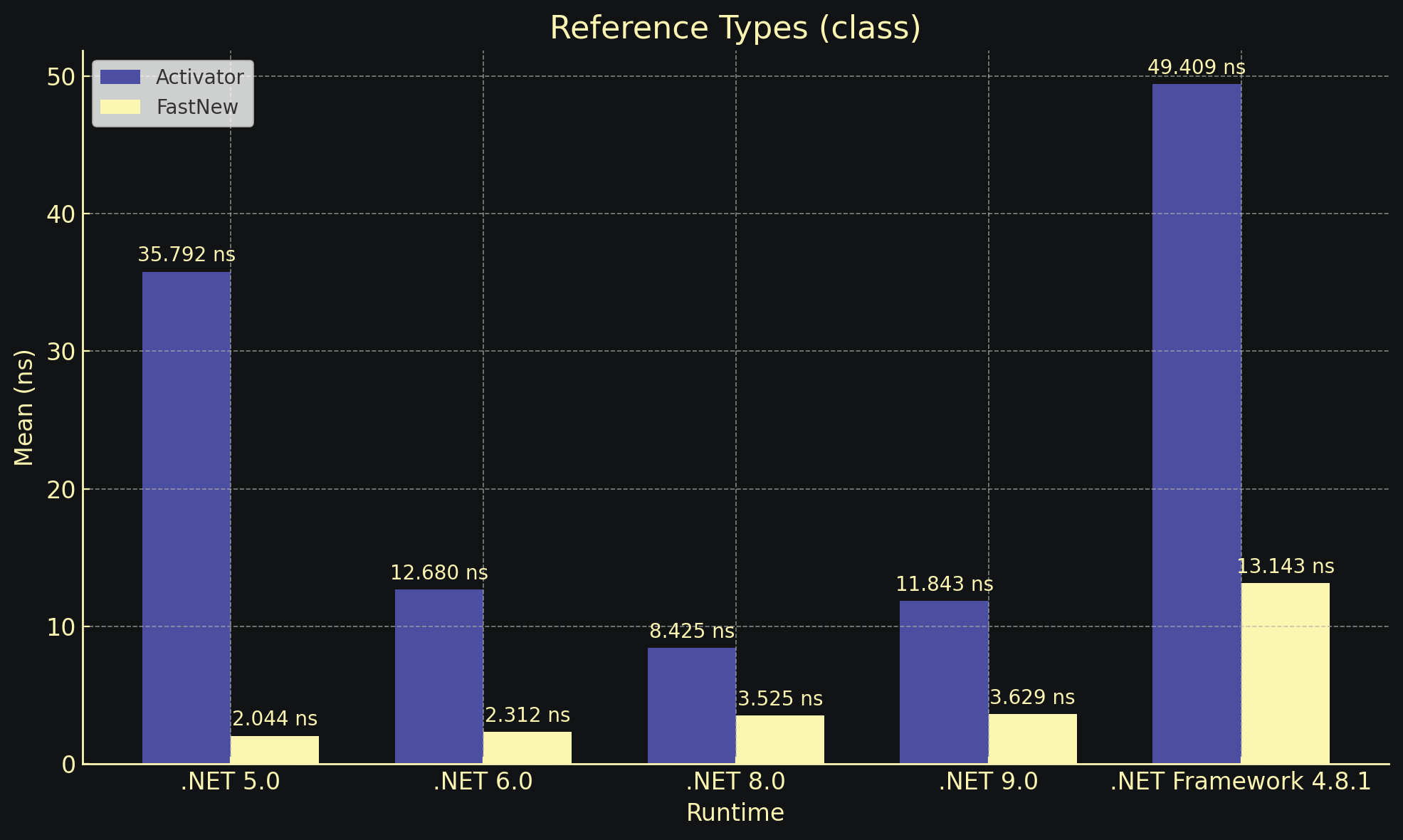 Benchmark Result of Reference Types