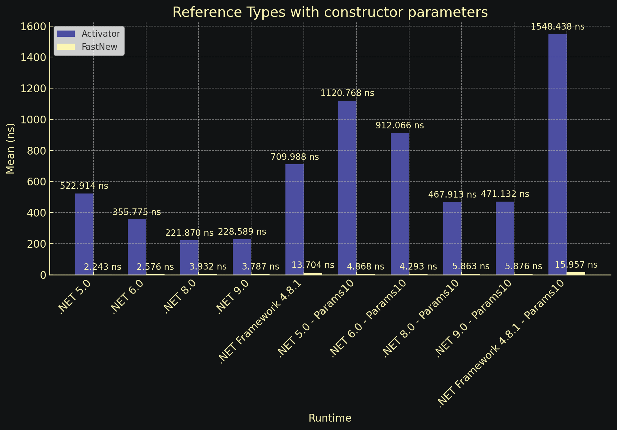 Benchmark Result of Reference Types with parameters