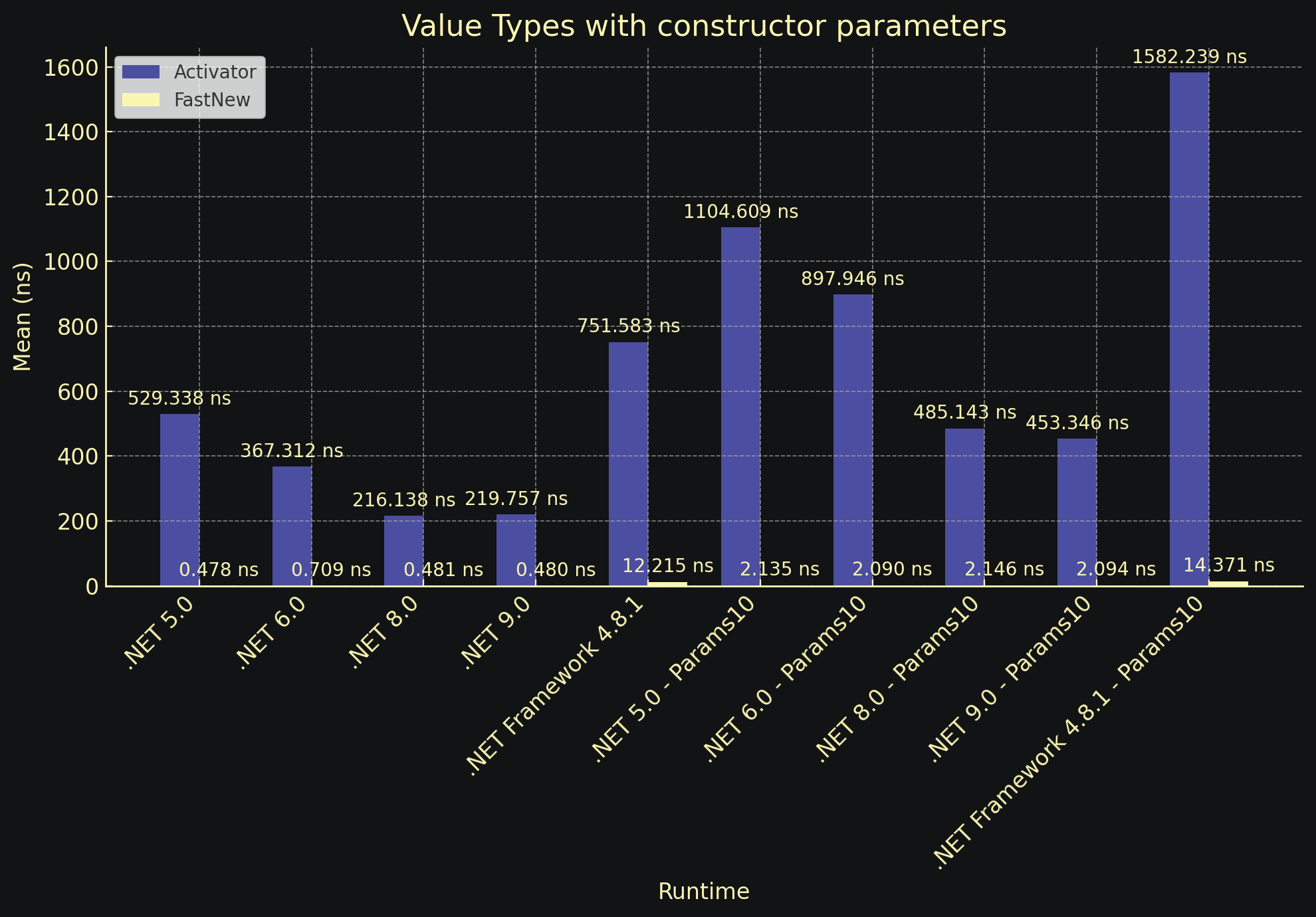 Benchmark Result of Value Types with parameters