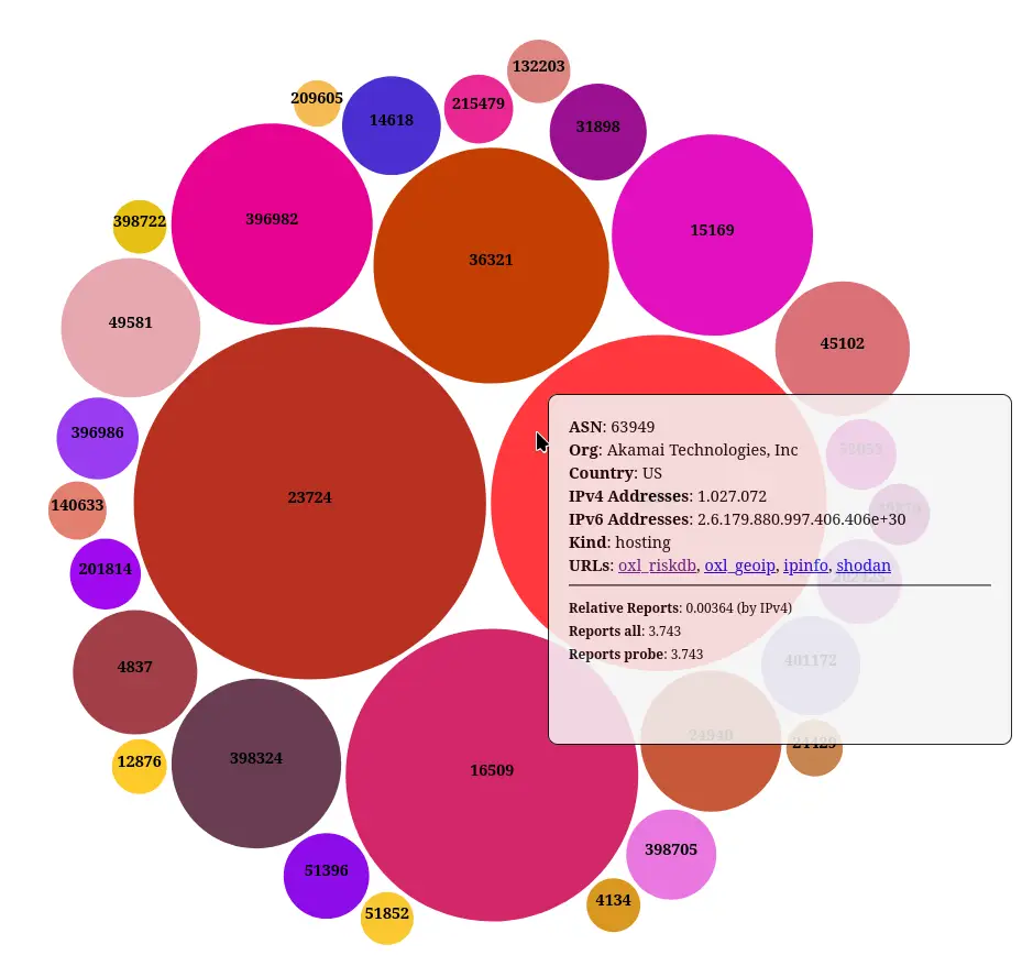 ASN Chart Example