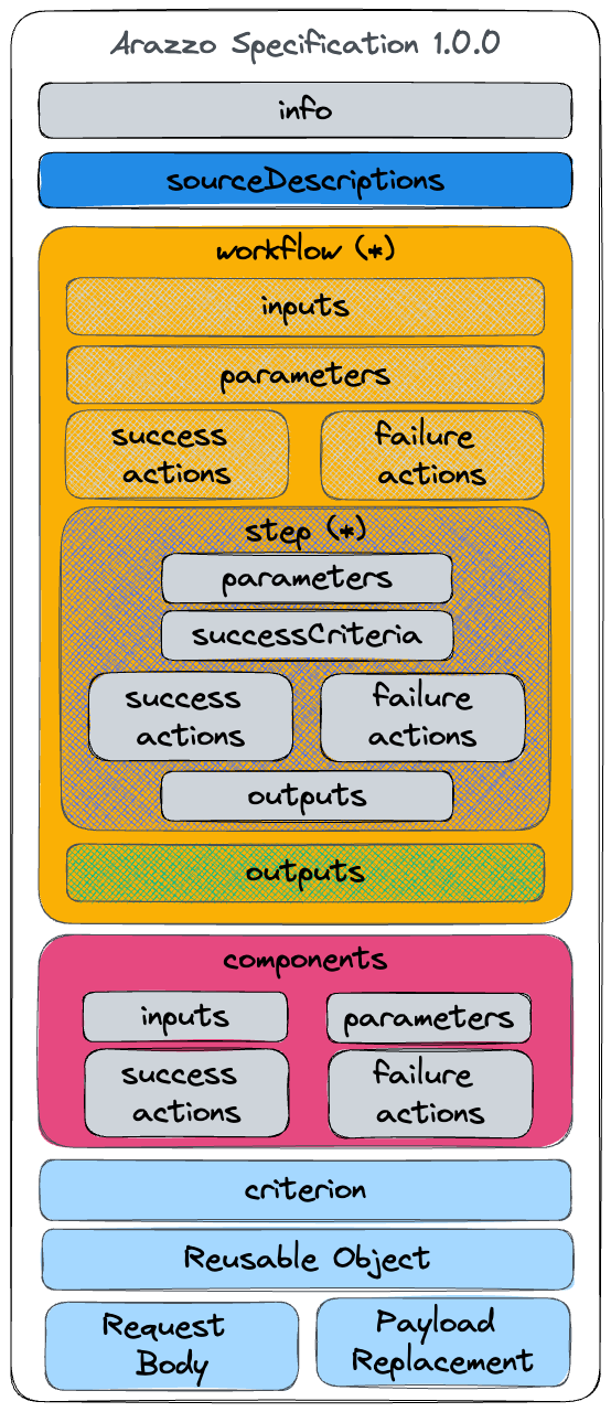 Arazzo Specification Structure