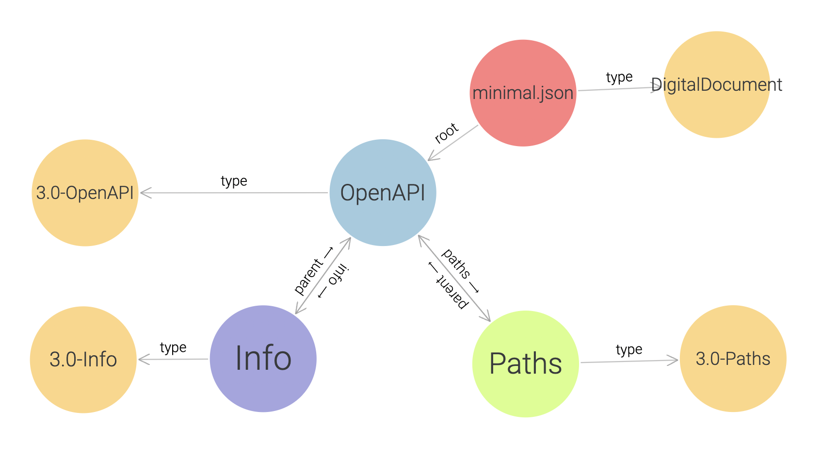 visualization of minimal.json graph