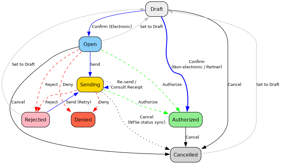 FSM state diagram