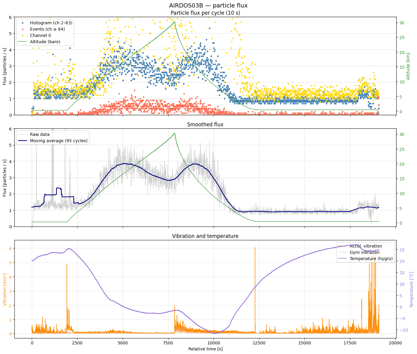 FIK-10 stratospheric balloon flight data measured with AIRDOS03