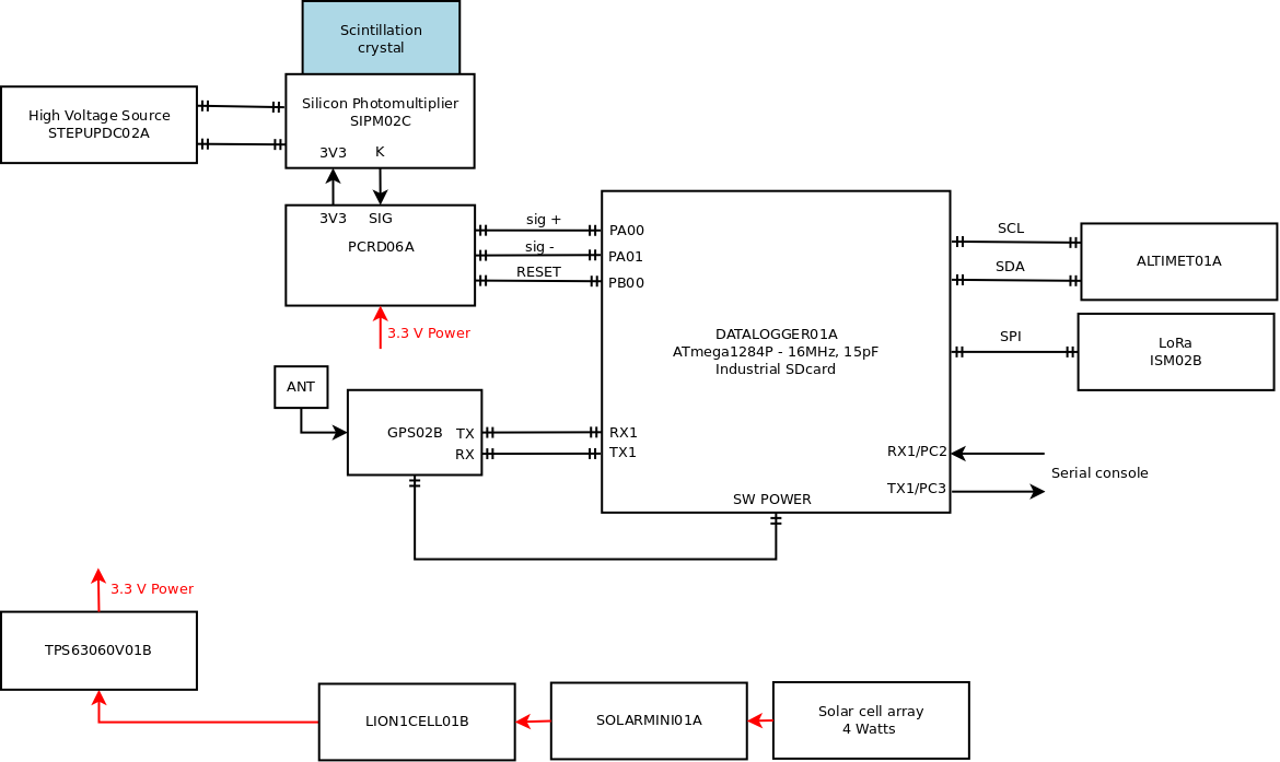 GEODOS01A block diagram