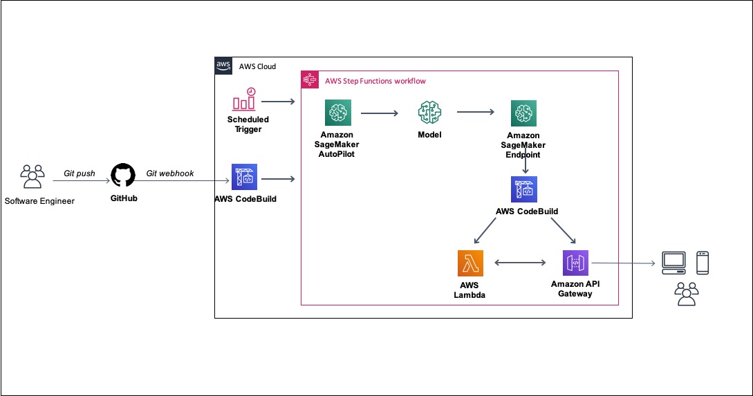 End to end ML workflow with Amazon SageMaker Autopilot