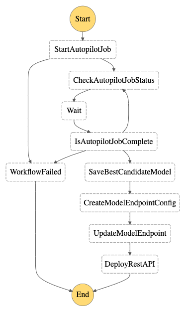 Step Functions Graph Vertical|CD4AutoML